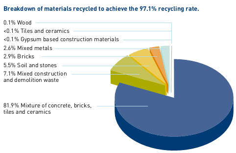 site_waste_mangement_pie_chart